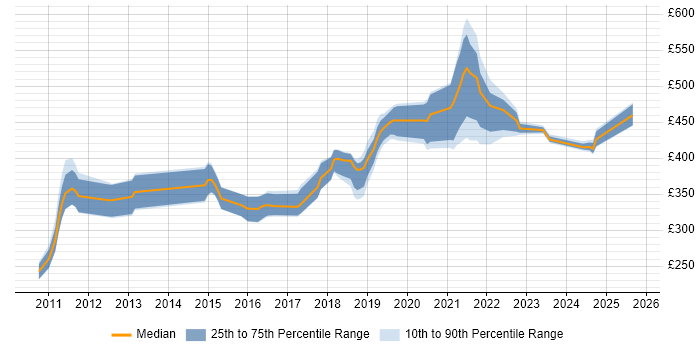 Contractor daily rate distribution trend for jobs in Glasgow citing TeamCity