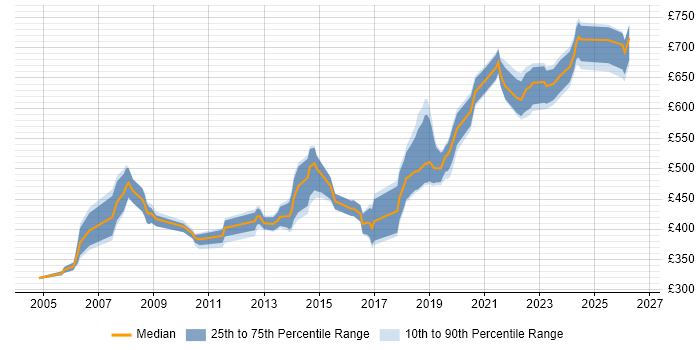 Contractor daily rate distribution trend for Technical Architect job vacancies in Glasgow