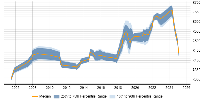 Contractor daily rate distribution trend for jobs in Glasgow citing Technical Architecture Contractor daily rate distribution trend for jobs in Glasgow citing Technical Architecture