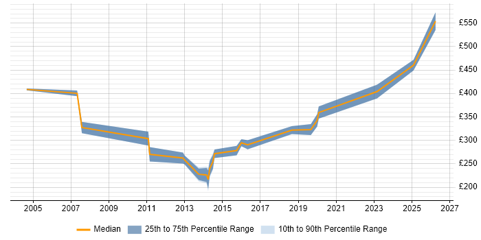 Contractor daily rate distribution trend for Technical Author job vacancies in Glasgow