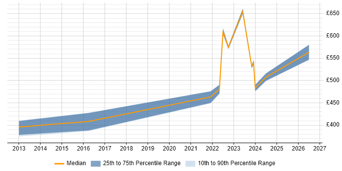Contractor daily rate distribution trend for jobs in Glasgow citing Technical Debt