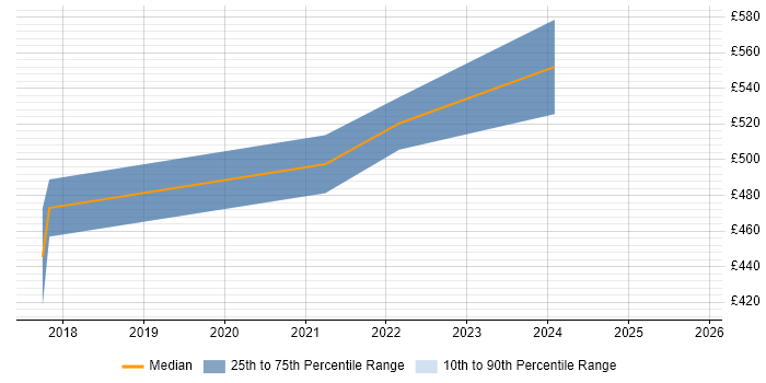 Contractor daily rate distribution trend for jobs in Glasgow citing Technical Discovery
