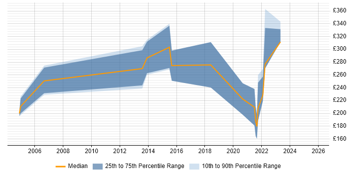 Contractor daily rate distribution trend for Technical Engineer job vacancies in Glasgow