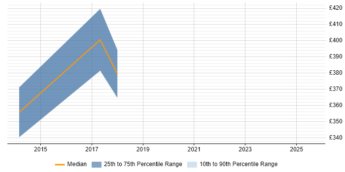 Contractor daily rate distribution trend for Technical Infrastructure Manager job vacancies in Glasgow
