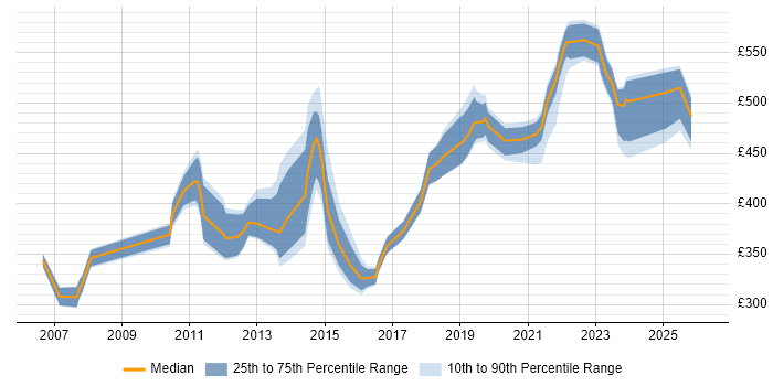 Contractor daily rate distribution trend for Technical Leader job vacancies in Glasgow