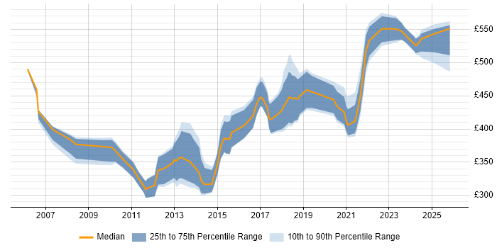 Contractor daily rate distribution trend for Technical Manager job vacancies in Glasgow