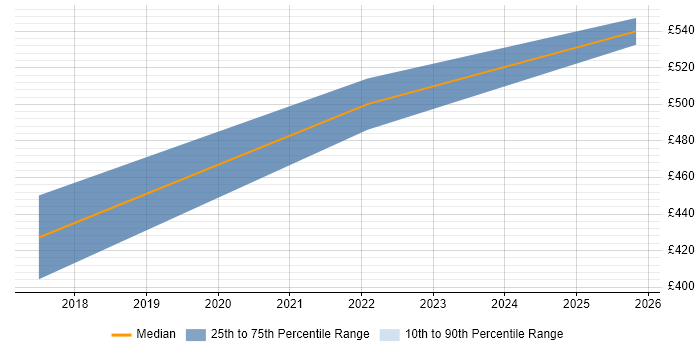 Contractor daily rate distribution trend for Technical Services Manager job vacancies in Glasgow