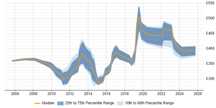 Contractor daily rate distribution trend for Technical Specialist job vacancies in Glasgow