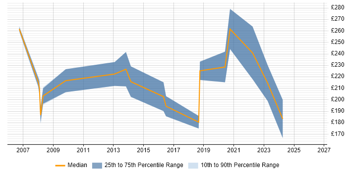 Contractor daily rate distribution trend for Technical Support Analyst job vacancies in Glasgow