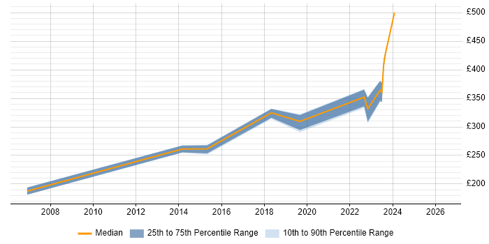 Contractor daily rate distribution trend for Technical Writer job vacancies in Glasgow