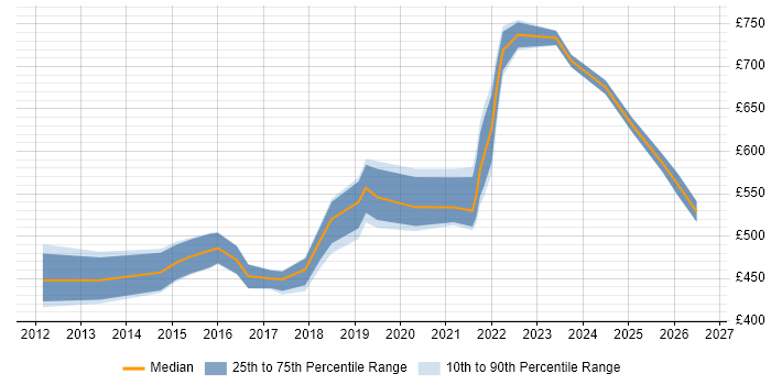 Contractor daily rate distribution trend for jobs in Glasgow citing Technology Roadmap