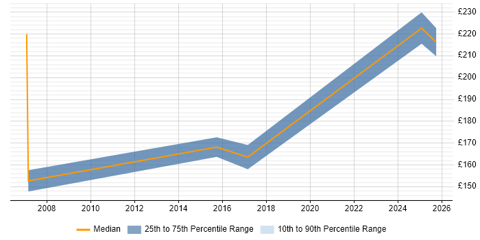 Contractor daily rate distribution trend for Telecoms Engineer job vacancies in Glasgow