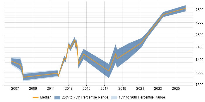 Contractor daily rate distribution trend for Telecoms Manager job vacancies in Glasgow