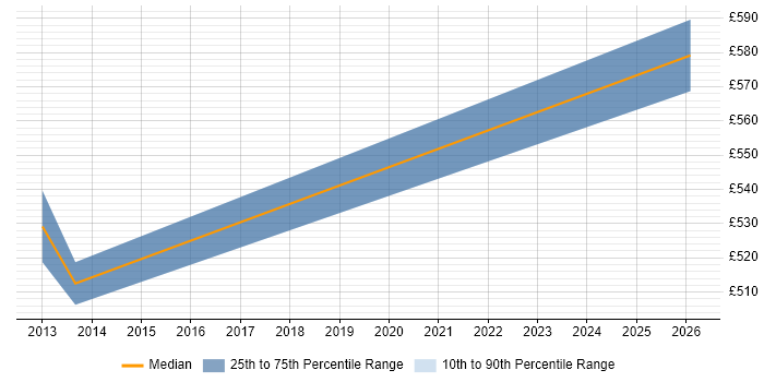 Contractor daily rate distribution trend for Telecoms Programme Manager job vacancies in Glasgow
