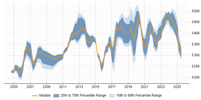 Contractor daily rate distribution trend for jobs in Glasgow citing Telecoms Contractor daily rate distribution trend for jobs in Glasgow citing Telecoms