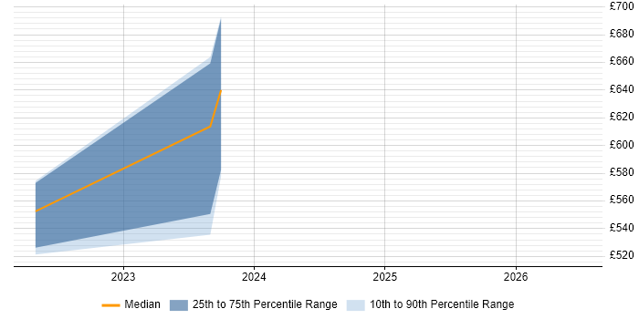 Contractor daily rate distribution trend for jobs in Glasgow citing Temenos T24