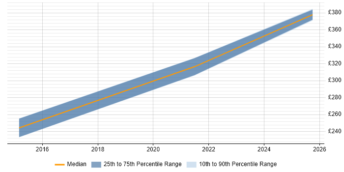 Contractor daily rate distribution trend for Teradata Analyst job vacancies in Glasgow