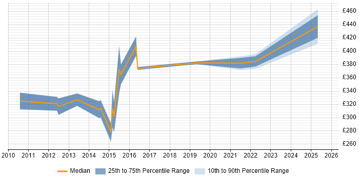 Contractor daily rate distribution trend for jobs in Glasgow citing Teradata Contractor daily rate distribution trend for jobs in Glasgow citing Teradata