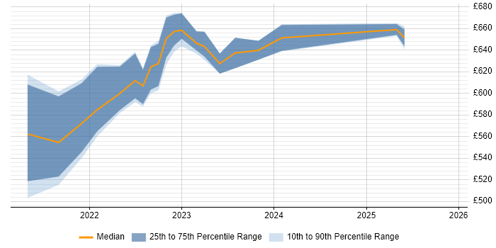 Contractor daily rate distribution trend for jobs in Glasgow citing Terragrunt