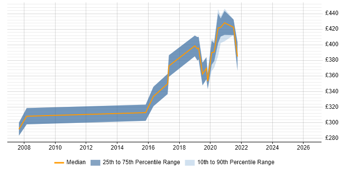 Contractor daily rate distribution trend for Test Automation Engineer job vacancies in Glasgow