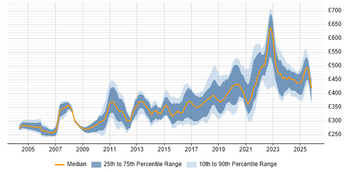 Contractor daily rate distribution trend for jobs in Glasgow citing Test Automation