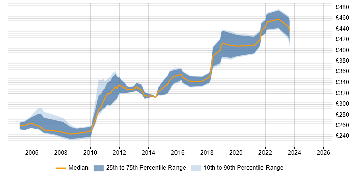Contractor daily rate distribution trend for Test Leader job vacancies in Glasgow