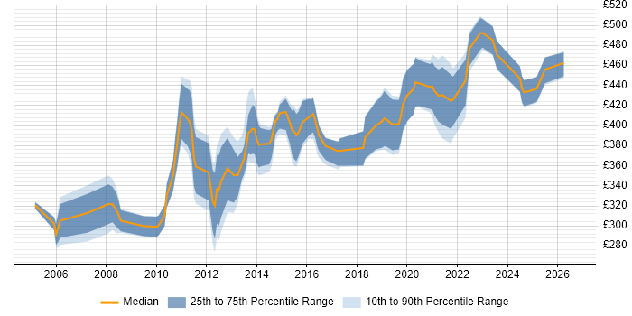 Contractor daily rate distribution trend for jobs in Glasgow citing Test Management