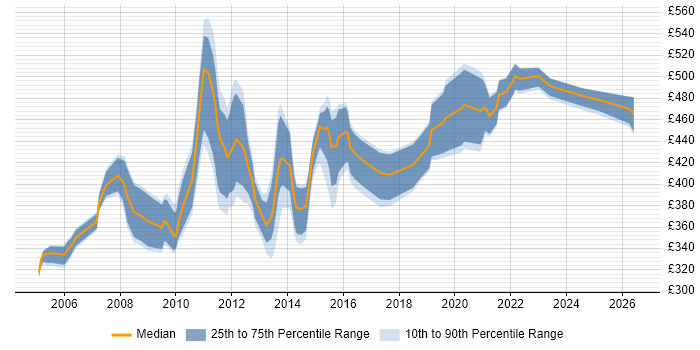 Contractor daily rate distribution trend for Test Manager job vacancies in Glasgow