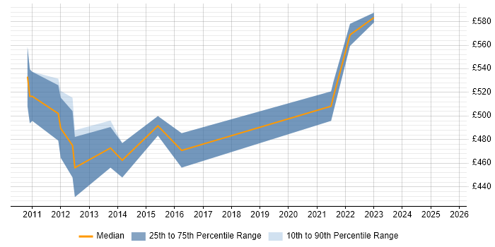 Contractor daily rate distribution trend for Test Programme Manager job vacancies in Glasgow