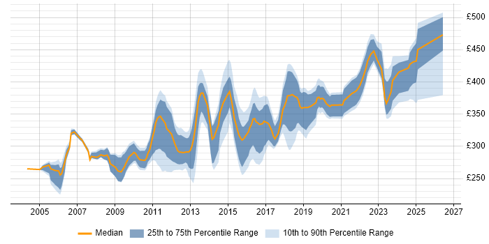 Contractor daily rate distribution trend for jobs in Glasgow citing Test Scripting