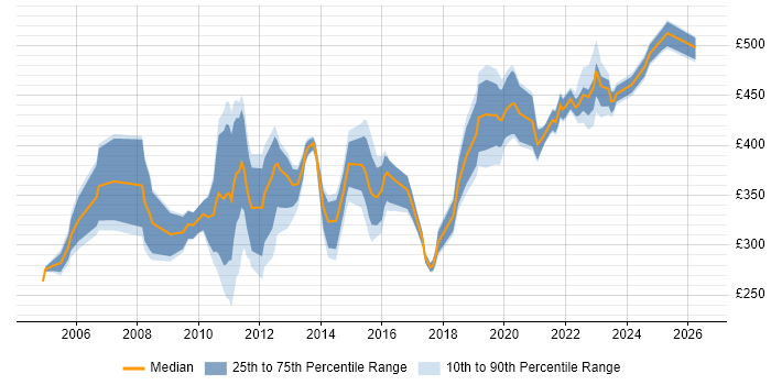 Contractor daily rate distribution trend for jobs in Glasgow citing Test Strategy