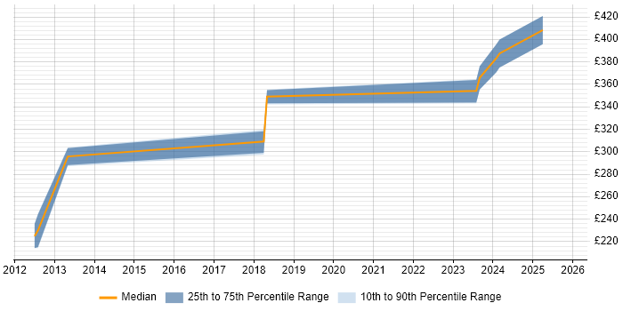 Contractor daily rate distribution trend for jobs in Glasgow citing TestComplete