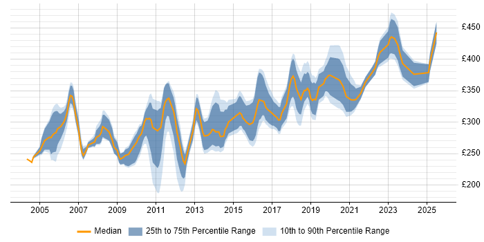 Contractor daily rate distribution trend for Tester job vacancies in Glasgow