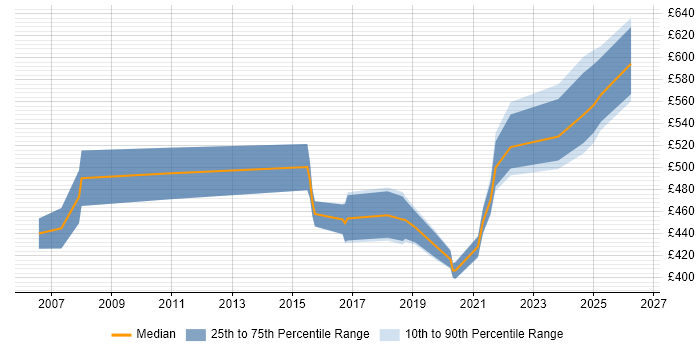Contractor daily rate distribution trend for jobs in Glasgow citing Thought Leadership