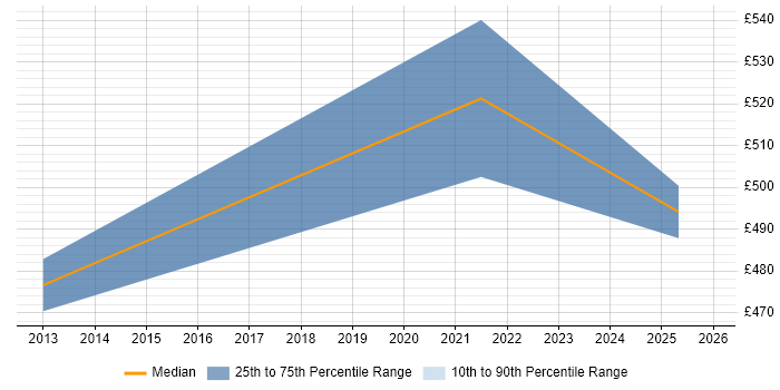 Contractor daily rate distribution trend for jobs in Glasgow citing Threat Analysis