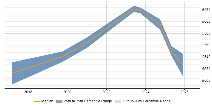 Contractor daily rate distribution trend for jobs in Glasgow citing Threat Intelligence