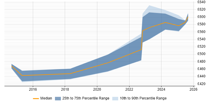 Contractor daily rate distribution trend for jobs in Glasgow citing Threat Modelling Contractor daily rate distribution trend for jobs in Glasgow citing Threat Modelling
