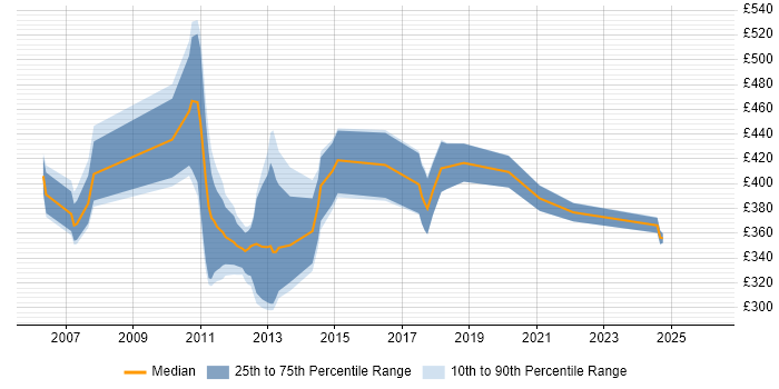 Contractor daily rate distribution trend for jobs in Glasgow citing TIBCO