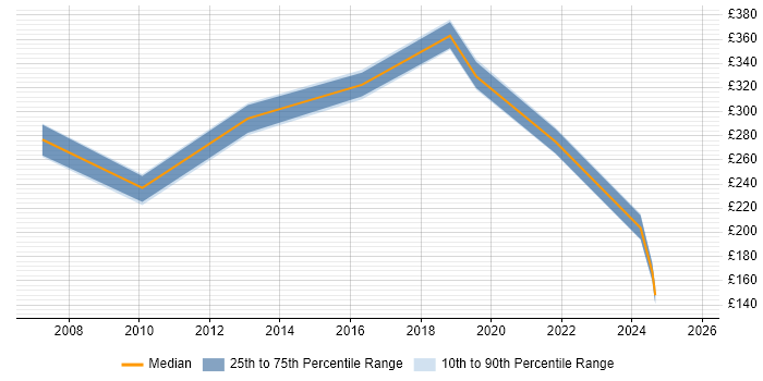 Contractor daily rate distribution trend for jobs in Glasgow citing Ticket Management Contractor daily rate distribution trend for jobs in Glasgow citing Ticket Management