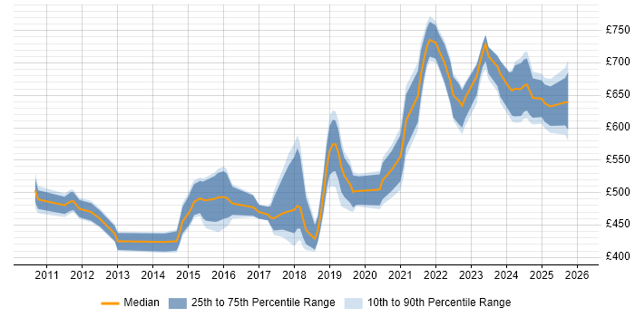 Contractor daily rate distribution trend for jobs in Glasgow citing TOGAF