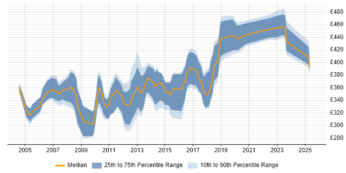 Contractor daily rate distribution trend for jobs in Glasgow citing Tomcat