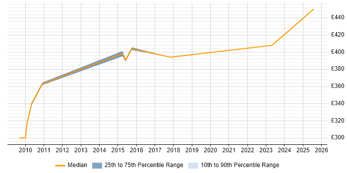 Contractor daily rate distribution trend for jobs in Glasgow citing Traceability Matrix