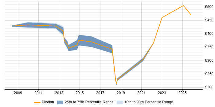 Contractor daily rate distribution trend for Transformation Analyst job vacancies in Glasgow