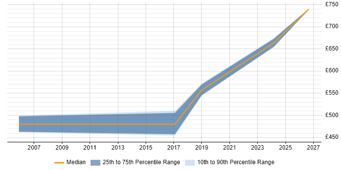 Contractor daily rate distribution trend for Transformation Programme Manager job vacancies in Glasgow