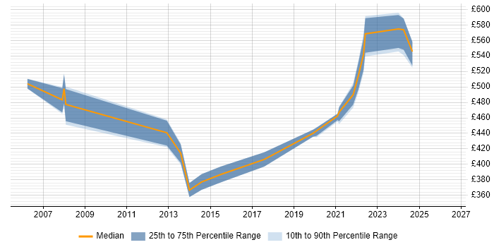 Contractor daily rate distribution trend for Transition Manager job vacancies in Glasgow