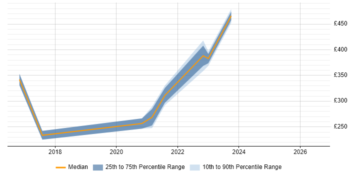 Contractor daily rate distribution trend for jobs in Glasgow citing Trello