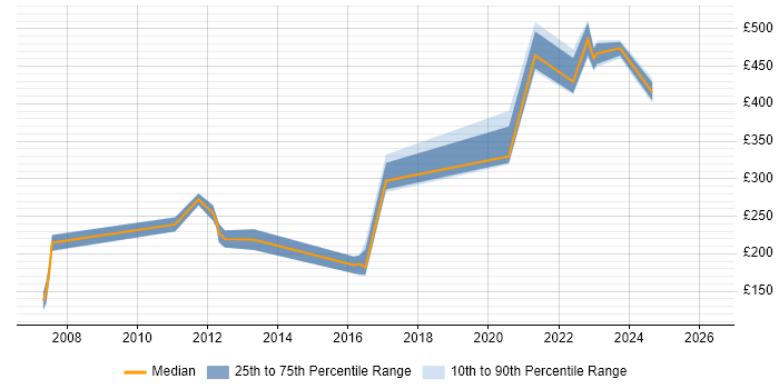 Contractor daily rate distribution trend for jobs in Glasgow citing Trend Analysis