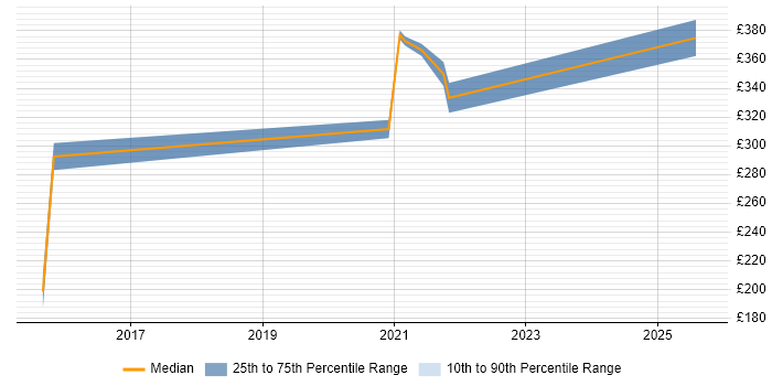 Contractor daily rate distribution trend for jobs in Glasgow citing Typography