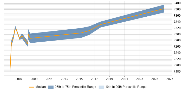 Contractor daily rate distribution trend for UAT Tester job vacancies in Glasgow