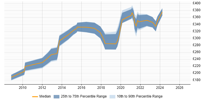 Contractor daily rate distribution trend for UI Designer job vacancies in Glasgow